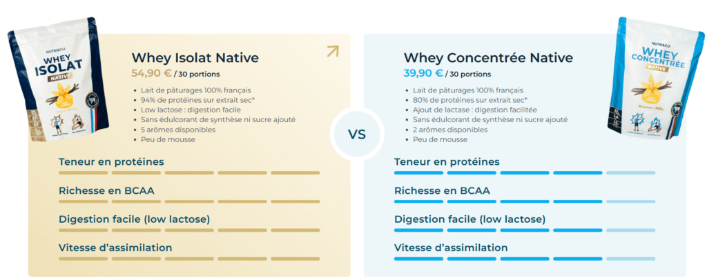 whey nutri&co isolat vs concentrée