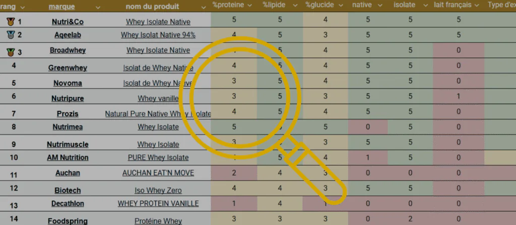 classement complet whey
